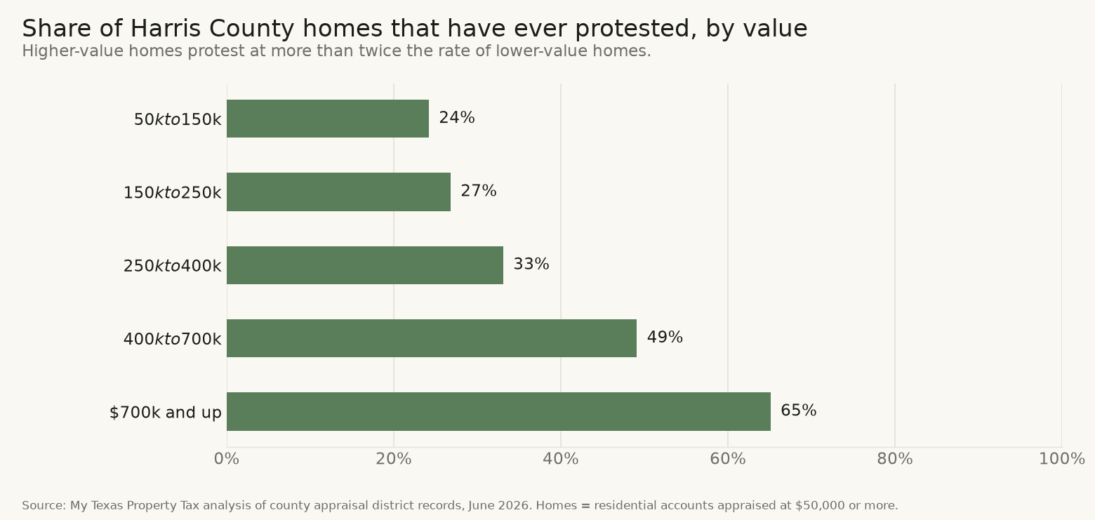 Share of Harris County homes that have ever protested, by value